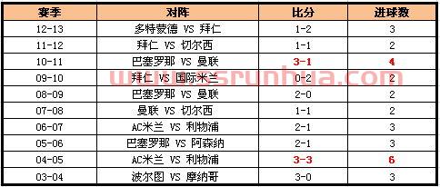 欧冠最近几年的决赛比分（欧冠决赛历史比分记录）